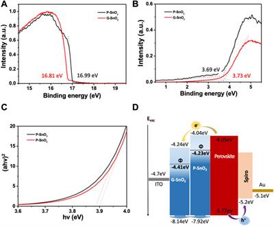 Enhanced performance of planar perovskite solar cells by doping the SnO2 electron transport layer with guanidinium chloride